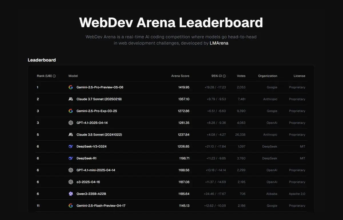 WebDev Arena Leaderboard mit Gemini 2.5 Pro auf Platz 1
