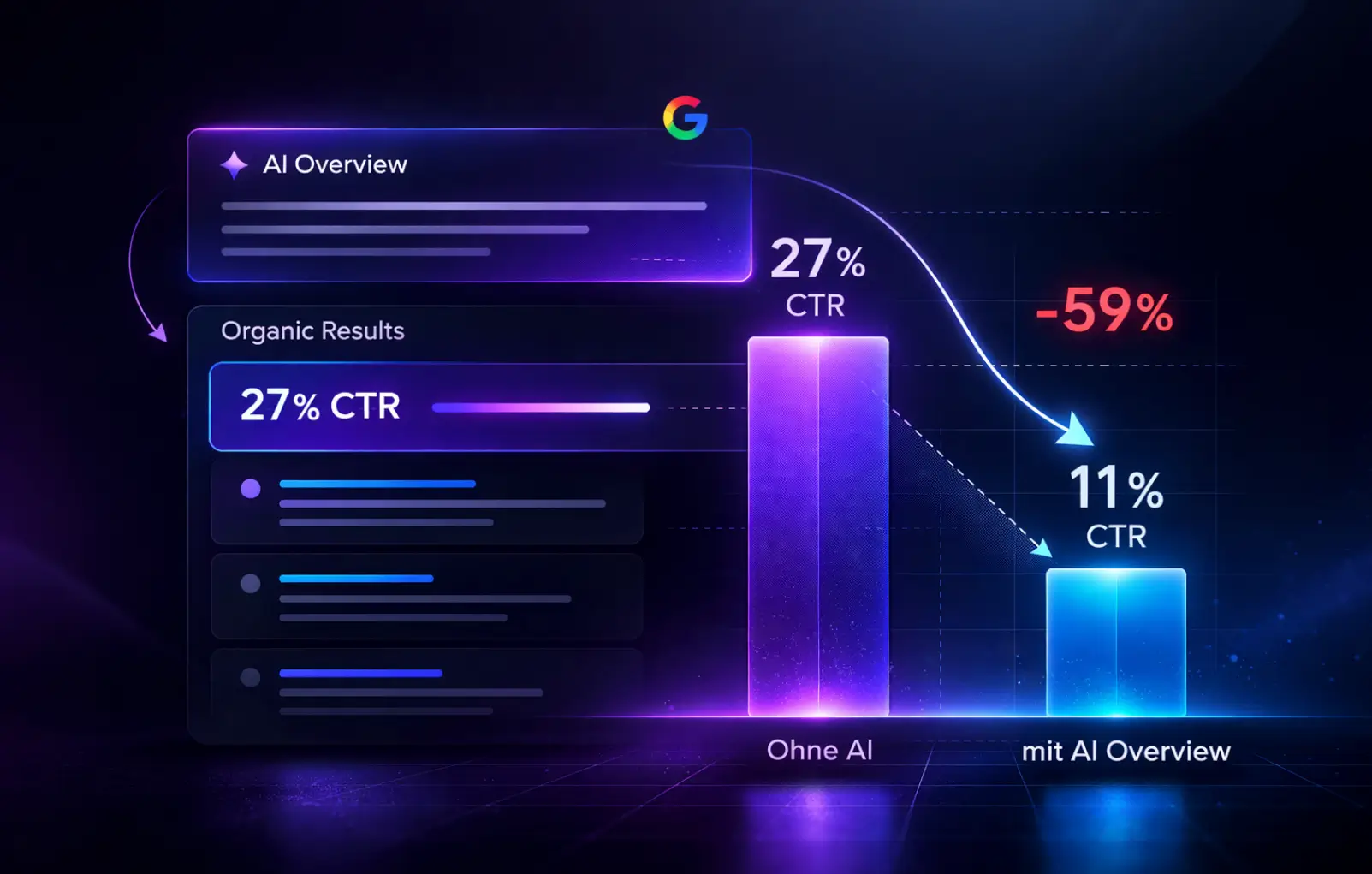 Diagramm zur sinkenden organischen Klickrate durch Google AI Overviews in Deutschland