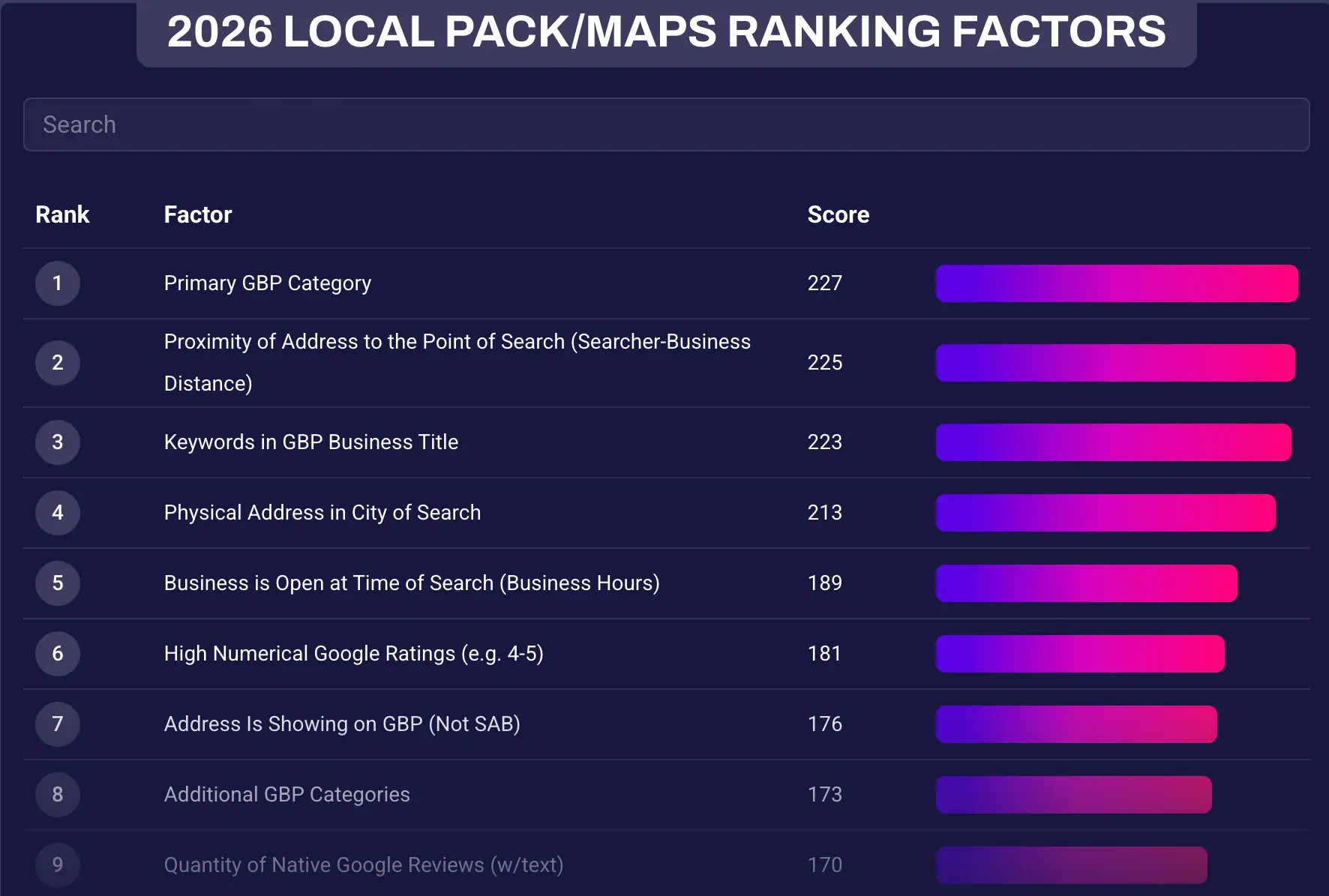 Lokale Ranking-Faktoren...